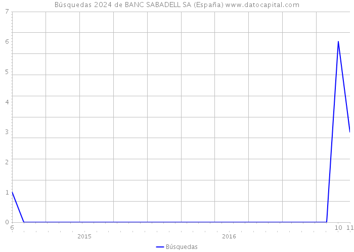 Búsquedas 2024 de BANC SABADELL SA (España) 