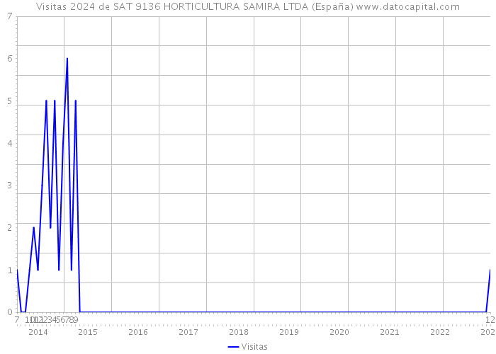 Visitas 2024 de SAT 9136 HORTICULTURA SAMIRA LTDA (España) 
