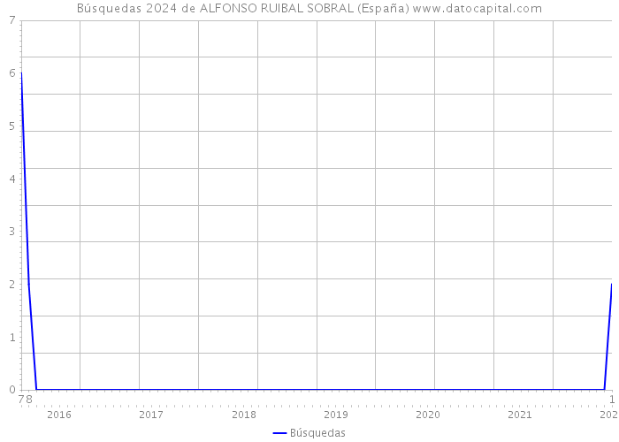 Búsquedas 2024 de ALFONSO RUIBAL SOBRAL (España) 