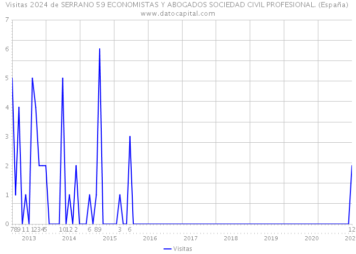 Visitas 2024 de SERRANO 59 ECONOMISTAS Y ABOGADOS SOCIEDAD CIVIL PROFESIONAL. (España) 