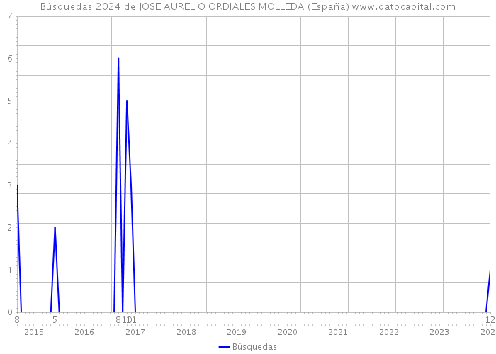 Búsquedas 2024 de JOSE AURELIO ORDIALES MOLLEDA (España) 