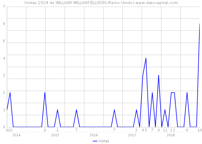Visitas 2024 de WILLIAM WILLIAM ELLISON (Reino Unido) 