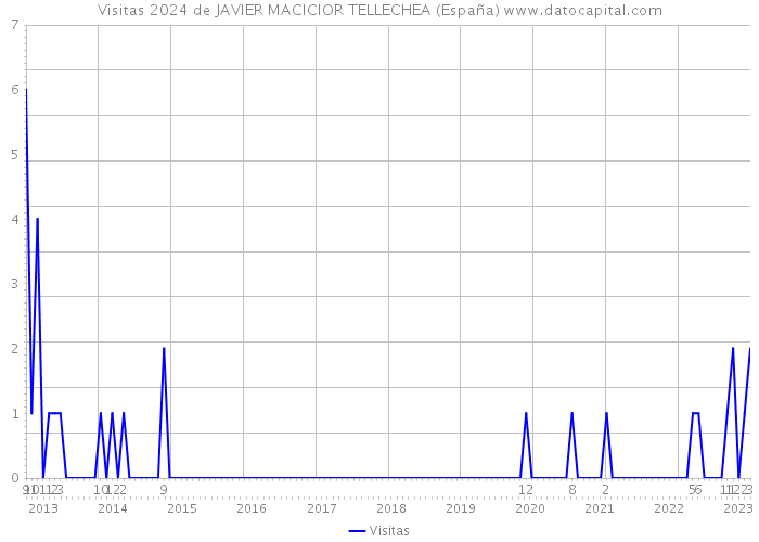 Visitas 2024 de JAVIER MACICIOR TELLECHEA (España) 
