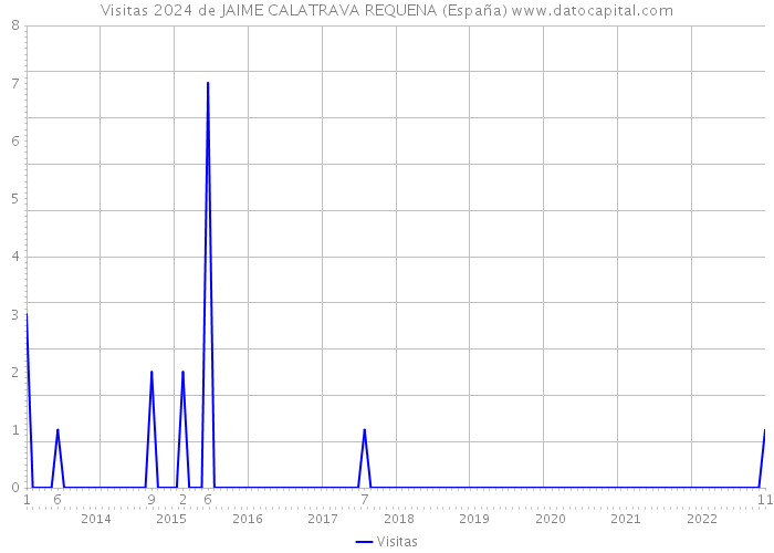 Visitas 2024 de JAIME CALATRAVA REQUENA (España) 