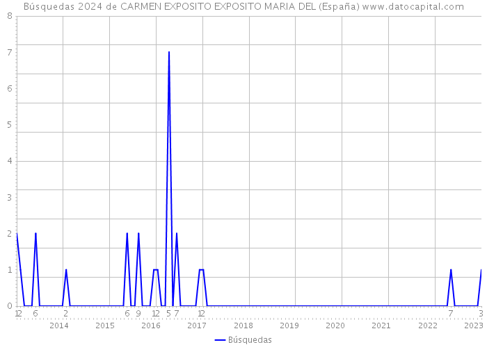 Búsquedas 2024 de CARMEN EXPOSITO EXPOSITO MARIA DEL (España) 