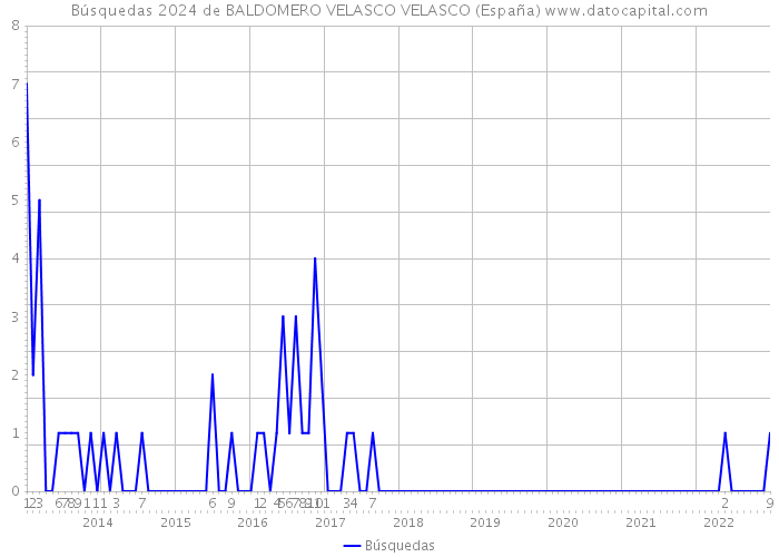 Búsquedas 2024 de BALDOMERO VELASCO VELASCO (España) 
