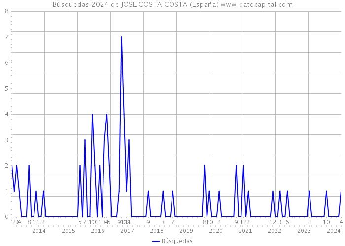 Búsquedas 2024 de JOSE COSTA COSTA (España) 
