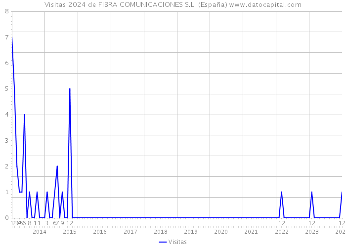 Visitas 2024 de FIBRA COMUNICACIONES S.L. (España) 