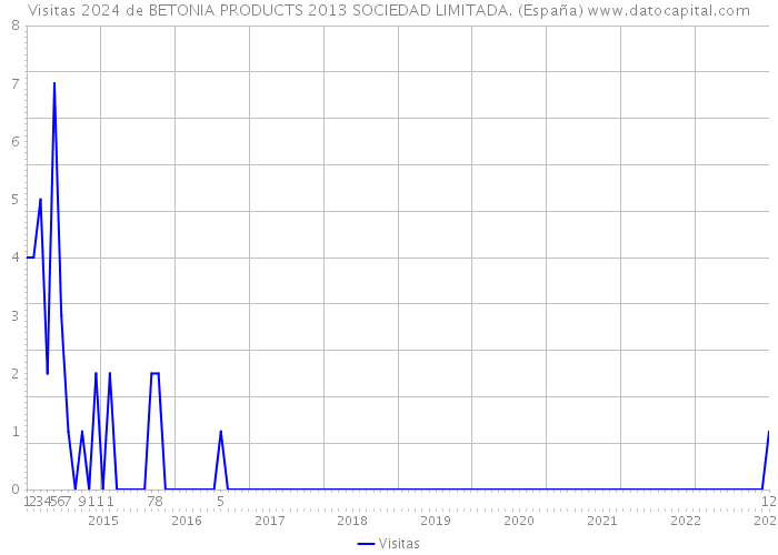 Visitas 2024 de BETONIA PRODUCTS 2013 SOCIEDAD LIMITADA. (España) 
