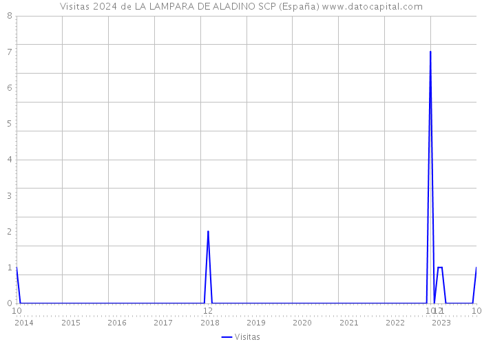 Visitas 2024 de LA LAMPARA DE ALADINO SCP (España) 