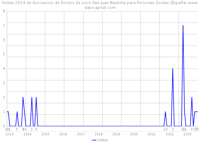 Visitas 2024 de Asociacion de Sordos de Leon San Juan Bautista para Personas Sordas (España) 