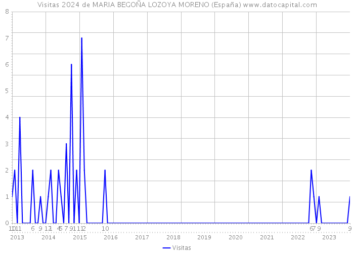 Visitas 2024 de MARIA BEGOÑA LOZOYA MORENO (España) 