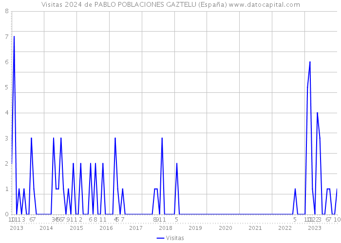 Visitas 2024 de PABLO POBLACIONES GAZTELU (España) 
