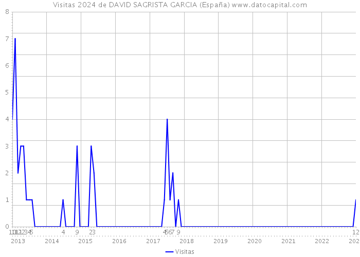 Visitas 2024 de DAVID SAGRISTA GARCIA (España) 