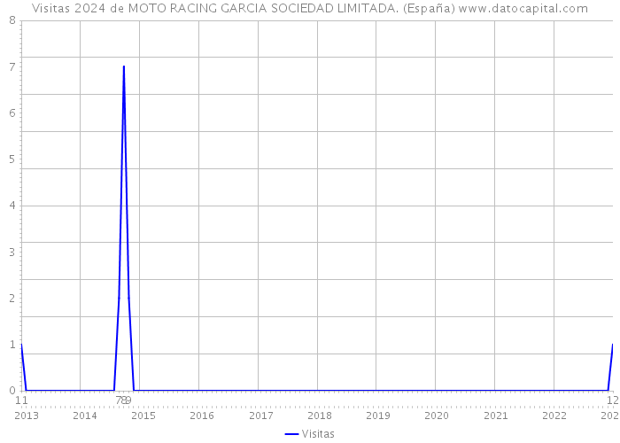 Visitas 2024 de MOTO RACING GARCIA SOCIEDAD LIMITADA. (España) 