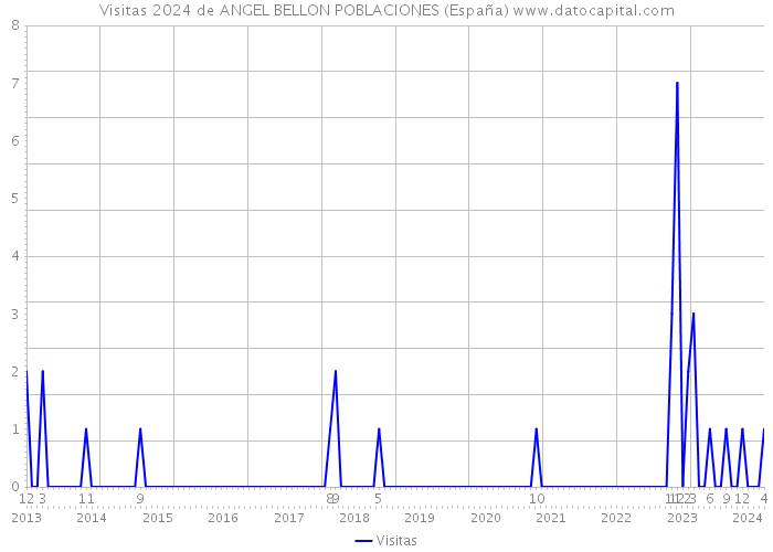 Visitas 2024 de ANGEL BELLON POBLACIONES (España) 