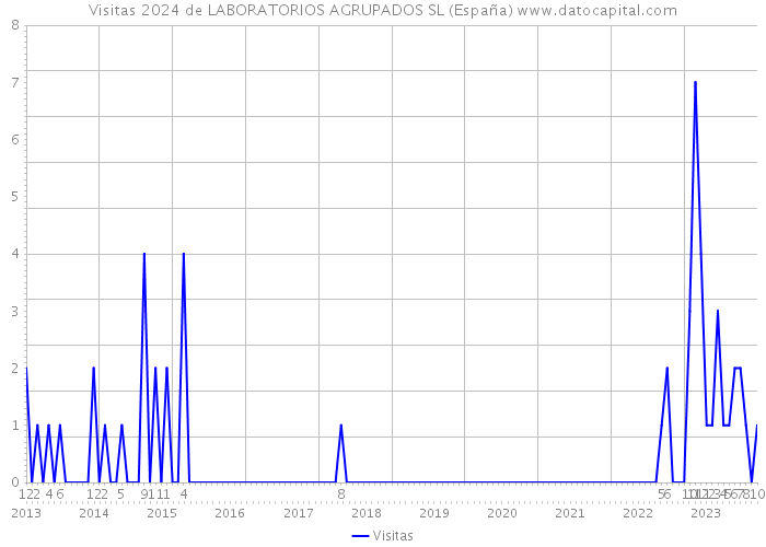 Visitas 2024 de LABORATORIOS AGRUPADOS SL (España) 