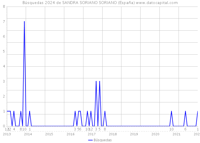 Búsquedas 2024 de SANDRA SORIANO SORIANO (España) 