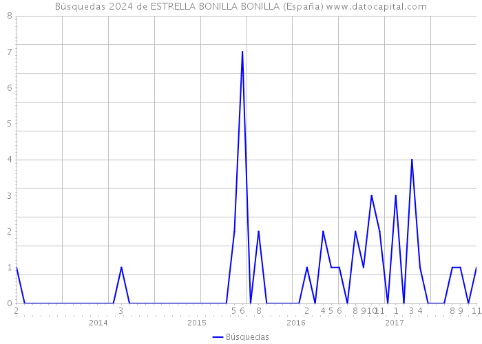 Búsquedas 2024 de ESTRELLA BONILLA BONILLA (España) 
