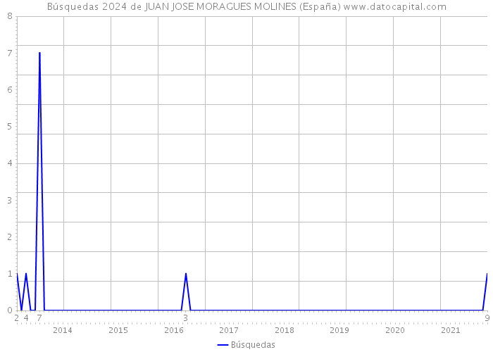 Búsquedas 2024 de JUAN JOSE MORAGUES MOLINES (España) 