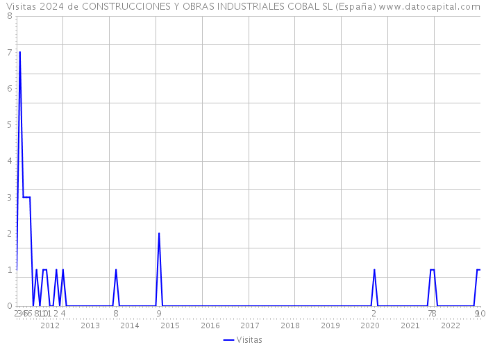 Visitas 2024 de CONSTRUCCIONES Y OBRAS INDUSTRIALES COBAL SL (España) 