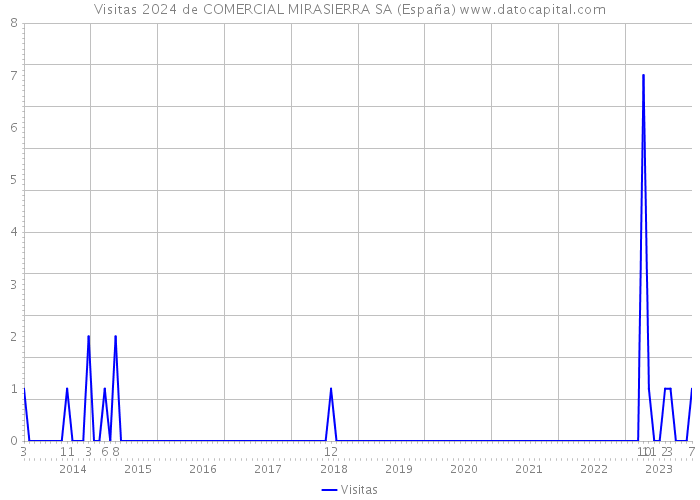 Visitas 2024 de COMERCIAL MIRASIERRA SA (España) 