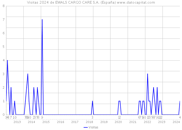 Visitas 2024 de EWALS CARGO CARE S.A. (España) 