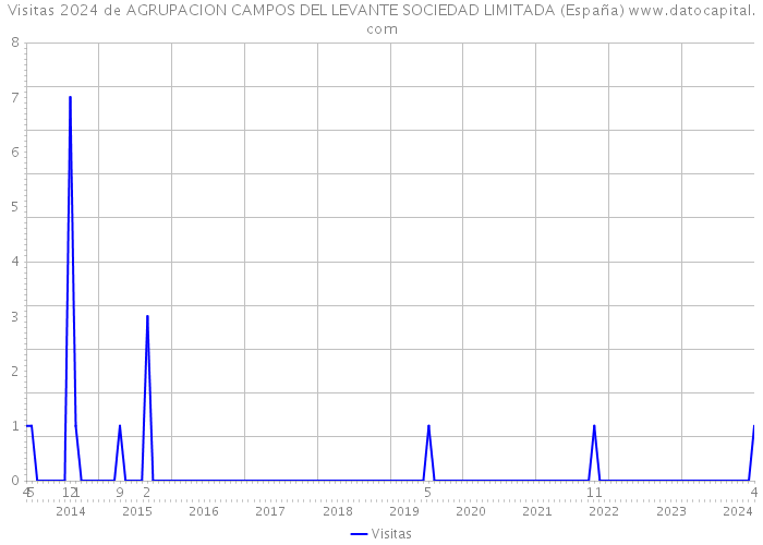 Visitas 2024 de AGRUPACION CAMPOS DEL LEVANTE SOCIEDAD LIMITADA (España) 
