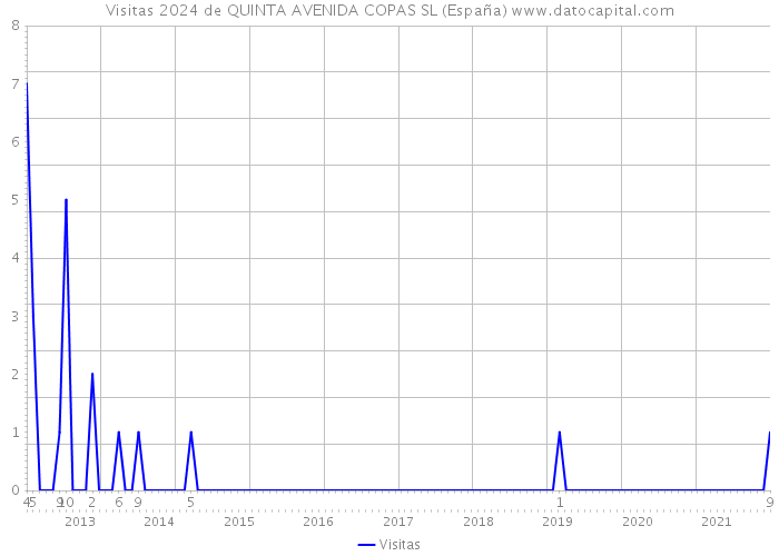 Visitas 2024 de QUINTA AVENIDA COPAS SL (España) 