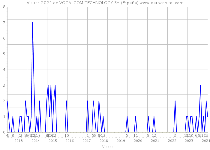 Visitas 2024 de VOCALCOM TECHNOLOGY SA (España) 