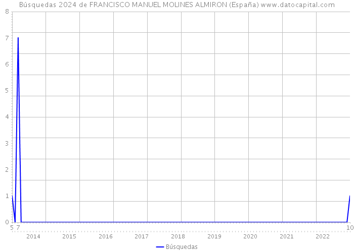 Búsquedas 2024 de FRANCISCO MANUEL MOLINES ALMIRON (España) 