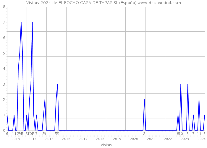 Visitas 2024 de EL BOCAO CASA DE TAPAS SL (España) 