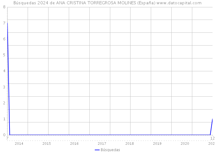 Búsquedas 2024 de ANA CRISTINA TORREGROSA MOLINES (España) 