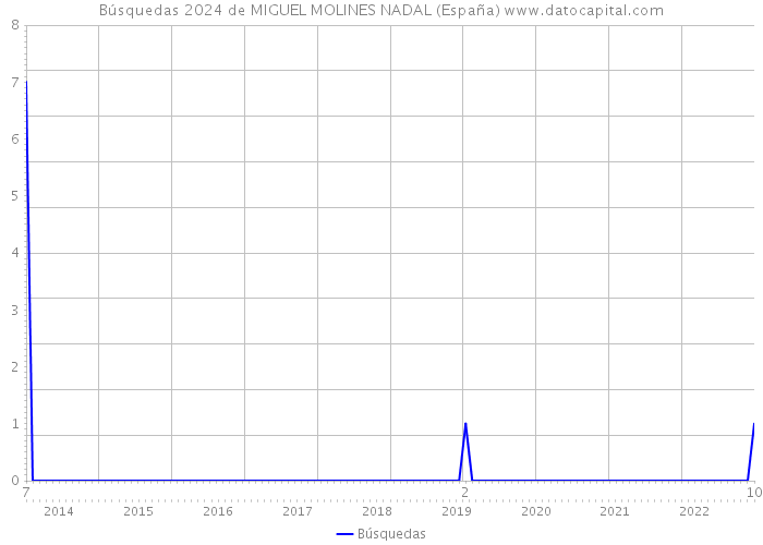 Búsquedas 2024 de MIGUEL MOLINES NADAL (España) 