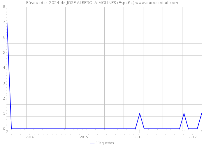 Búsquedas 2024 de JOSE ALBEROLA MOLINES (España) 