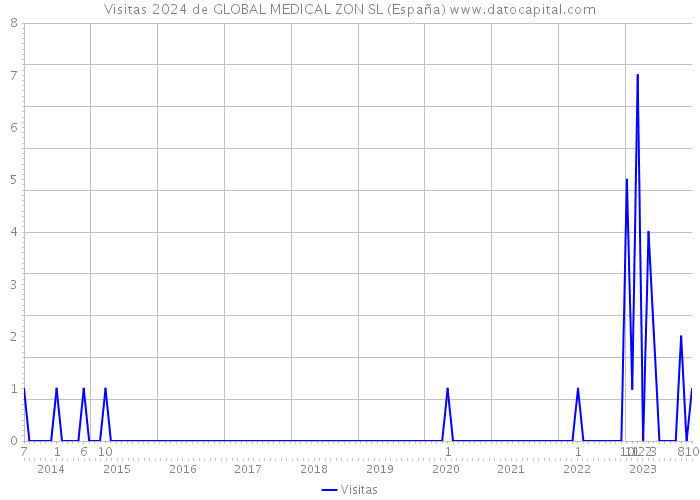 Visitas 2024 de GLOBAL MEDICAL ZON SL (España) 