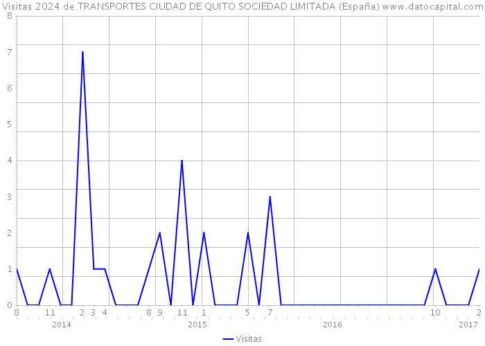 Visitas 2024 de TRANSPORTES CIUDAD DE QUITO SOCIEDAD LIMITADA (España) 