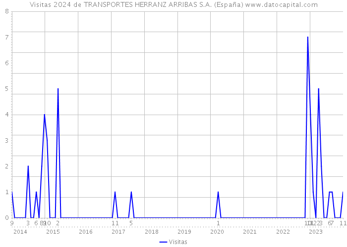 Visitas 2024 de TRANSPORTES HERRANZ ARRIBAS S.A. (España) 