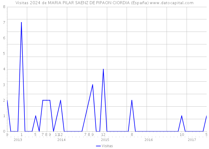 Visitas 2024 de MARIA PILAR SAENZ DE PIPAON CIORDIA (España) 