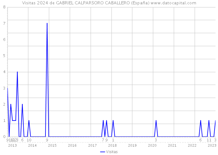 Visitas 2024 de GABRIEL CALPARSORO CABALLERO (España) 