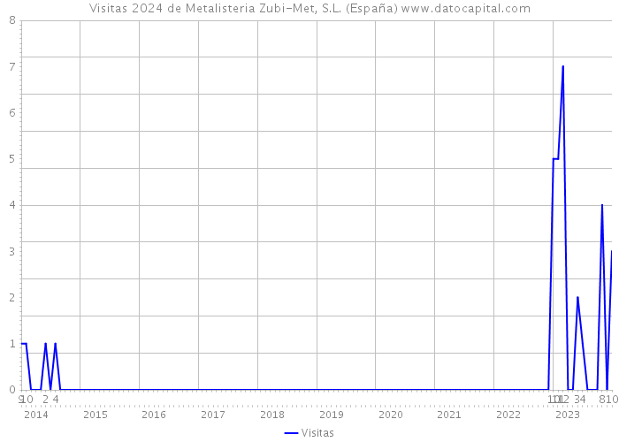 Visitas 2024 de Metalisteria Zubi-Met, S.L. (España) 