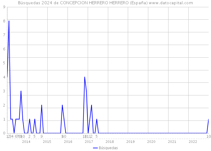 Búsquedas 2024 de CONCEPCION HERRERO HERRERO (España) 
