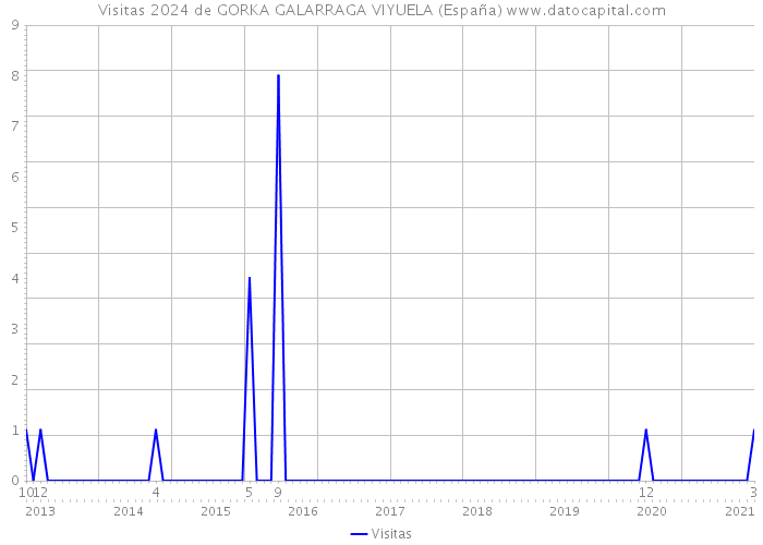 Visitas 2024 de GORKA GALARRAGA VIYUELA (España) 