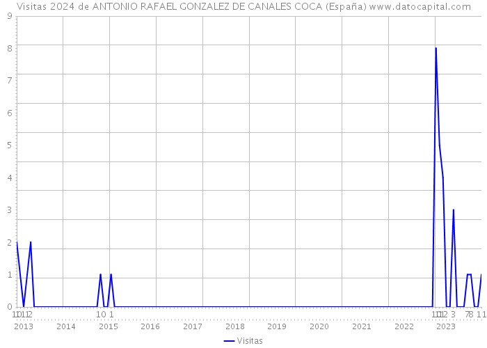 Visitas 2024 de ANTONIO RAFAEL GONZALEZ DE CANALES COCA (España) 