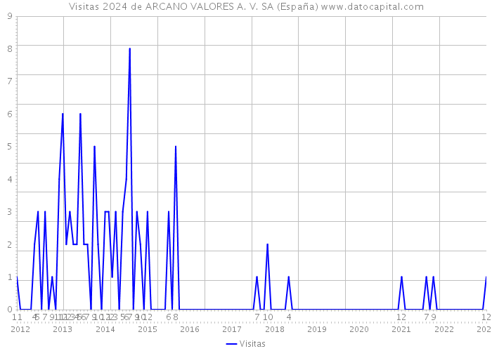 Visitas 2024 de ARCANO VALORES A. V. SA (España) 