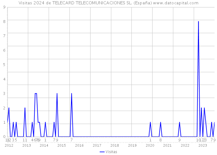 Visitas 2024 de TELECARD TELECOMUNICACIONES SL. (España) 