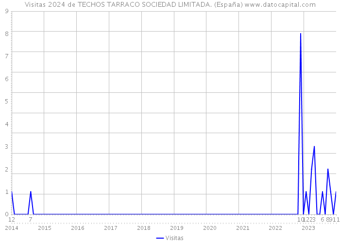 Visitas 2024 de TECHOS TARRACO SOCIEDAD LIMITADA. (España) 