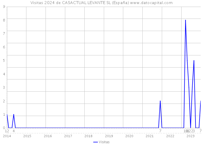Visitas 2024 de CASACTUAL LEVANTE SL (España) 