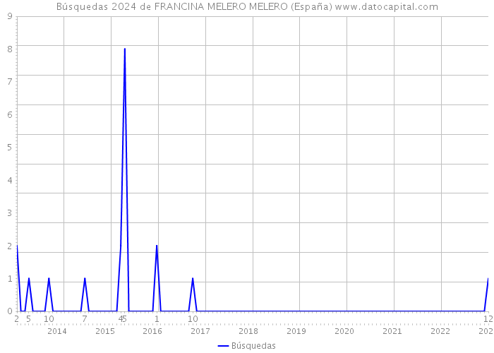 Búsquedas 2024 de FRANCINA MELERO MELERO (España) 