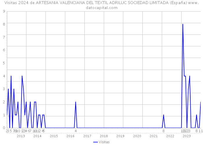 Visitas 2024 de ARTESANIA VALENCIANA DEL TEXTIL ADRILUC SOCIEDAD LIMITADA (España) 
